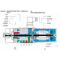 EMG伺服阀、EMG电磁阀